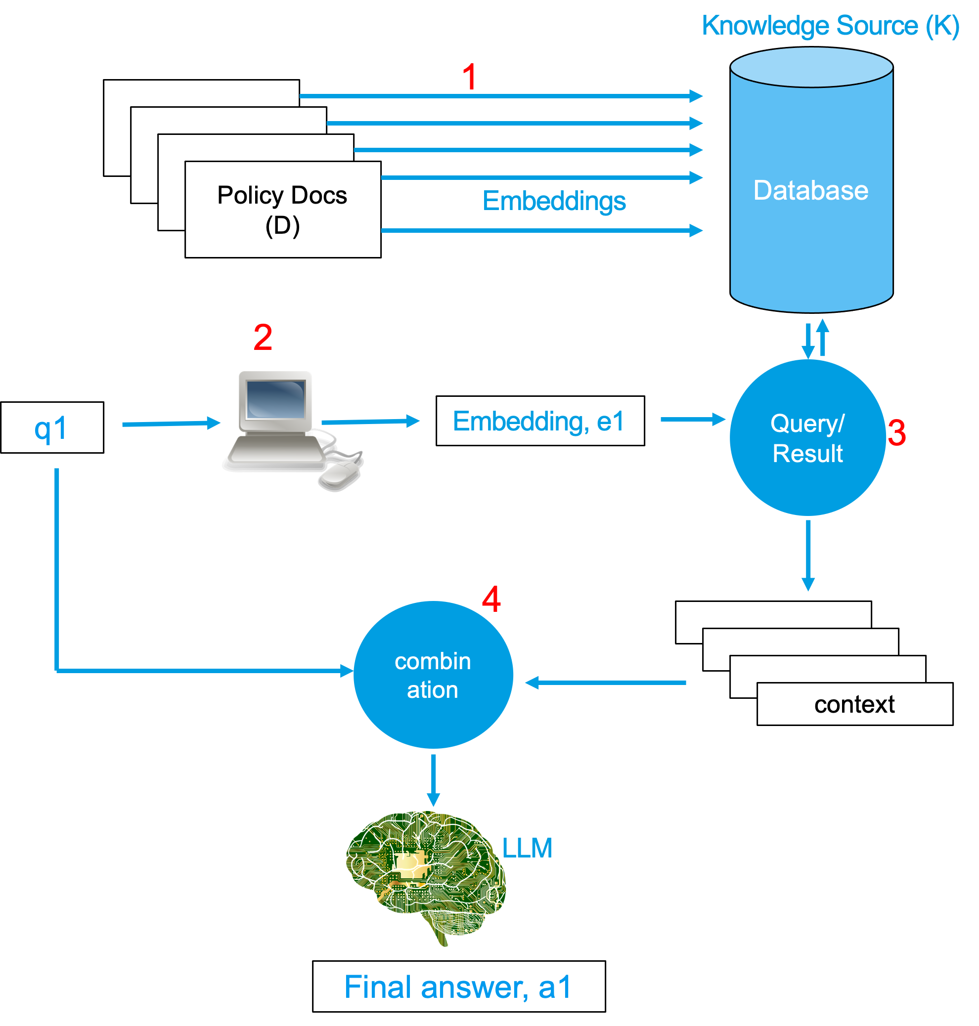 RAG block diagram